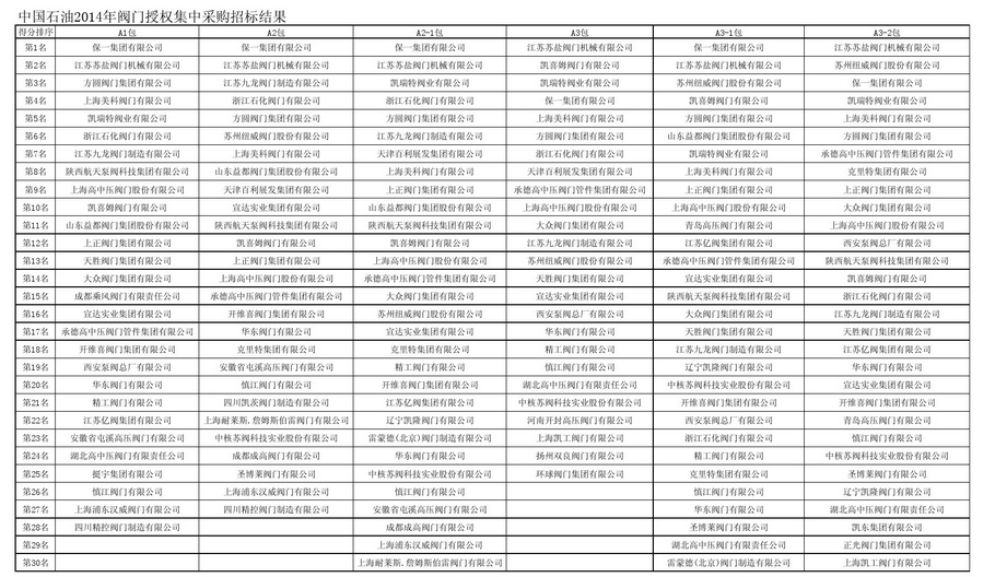 ��ʯ��2014�귧����Ȩ���вɹ���ҵ������¯