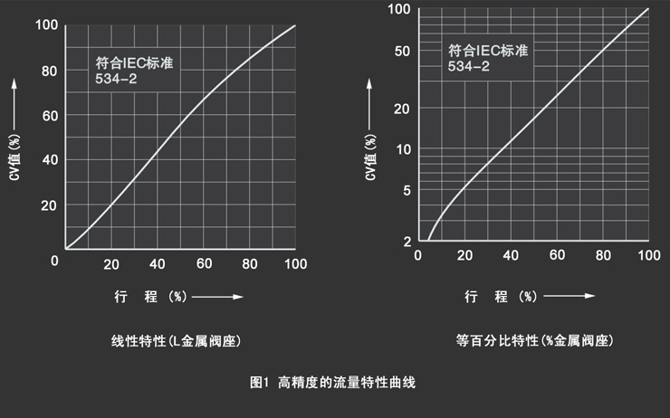 流量特性曲线图-哲成自控阀门有限公司