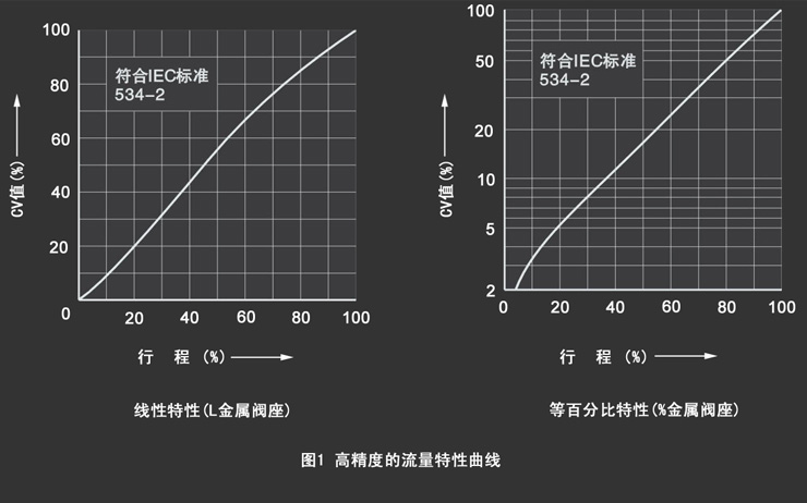 流量特性曲线图-温州哲成阀门